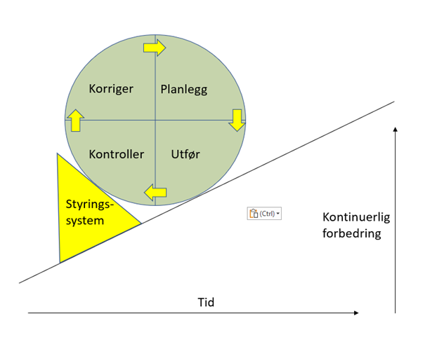 En illustrasjon av styringssystemets rolle i kontinuerlig forbedring over tid, med PDCA-sirkelen.