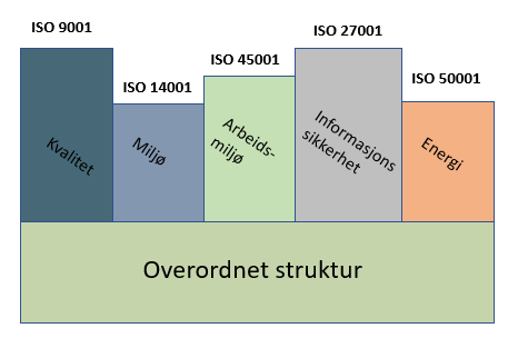 Et søylediagram som viser ulike ISO-standarder samlet under en overordnet struktur.