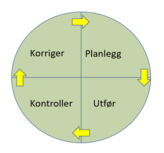 En grønn sirkel delt i fire med pilretninger: Planlegg, Utfør, Kontroller, Korriger (PDCA-syklus).